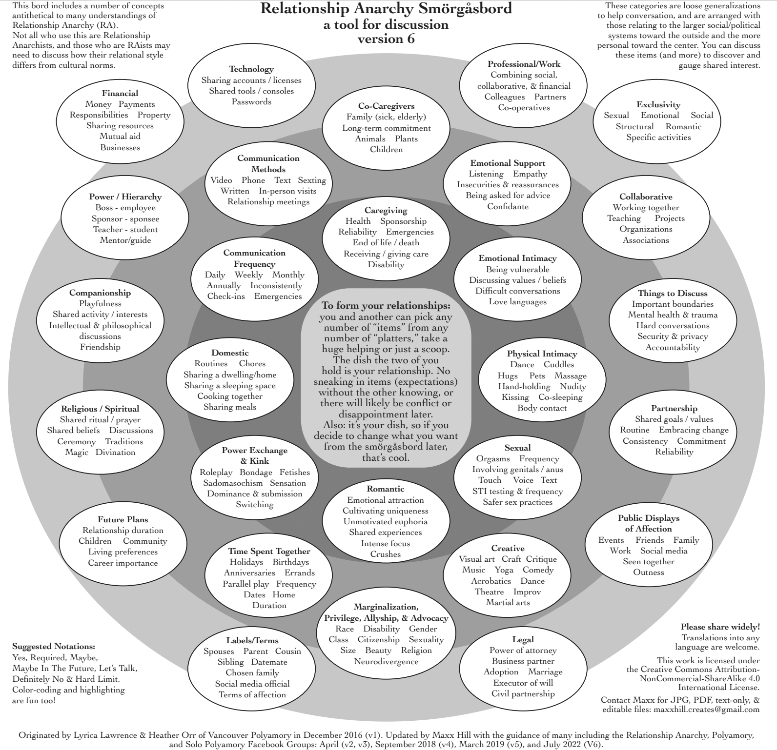 Using the “Relationship Anarchy for Clarity and Connection